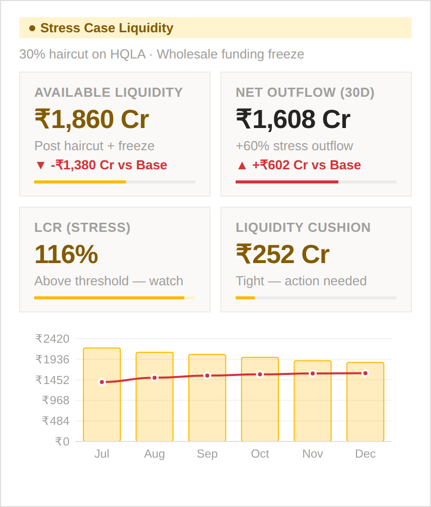 Stress Case Liquidity