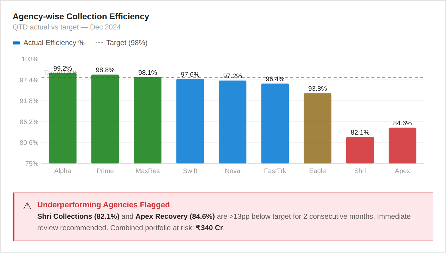 Agency Collection Efficiency