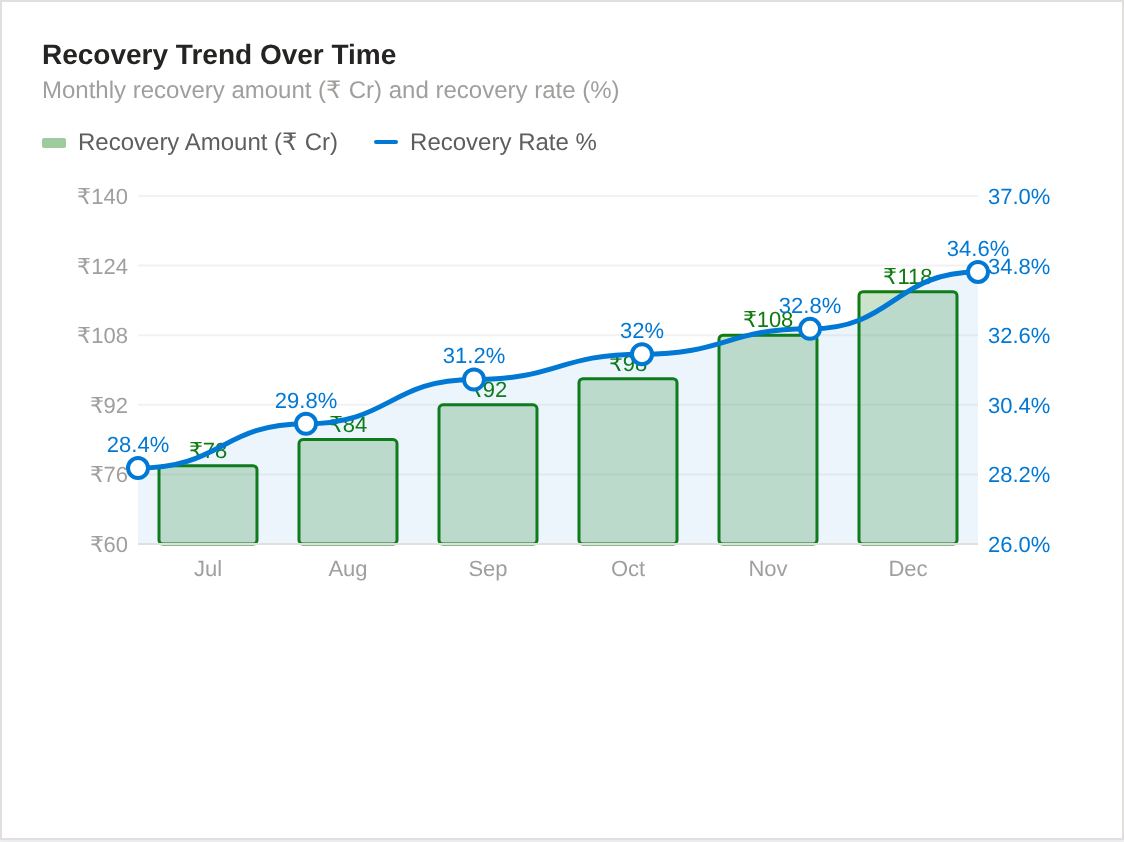 Recovery Trend Analysis